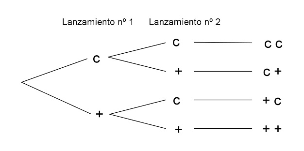Diagrama de árbol